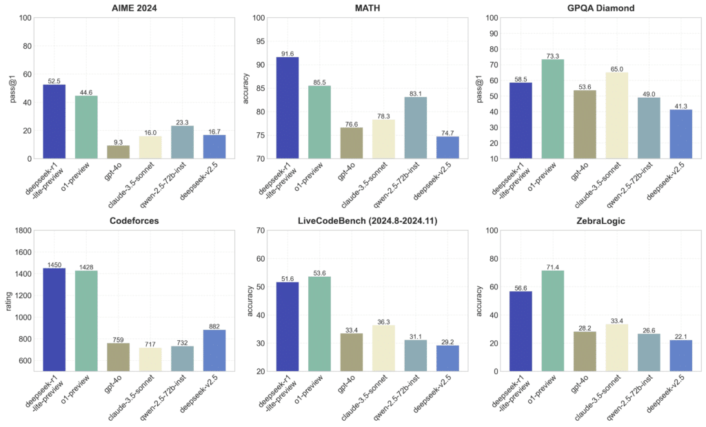  Impressive Results of DeepSeek-R1-Lite-Preview Across Benchmarks!