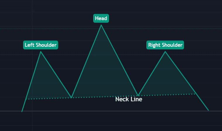 head and shoulders pattern